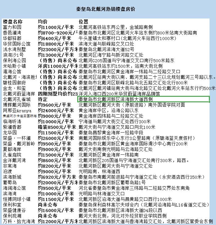 南戴河房价最新动态分析